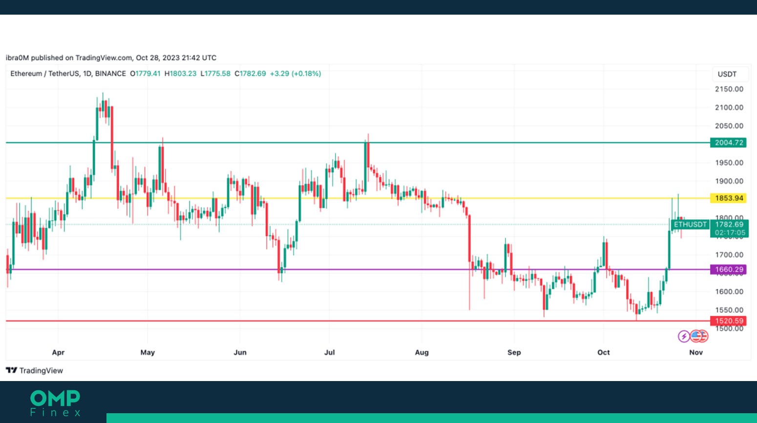 روند قیمت اتریوم در تایم فریم 24 ساعته