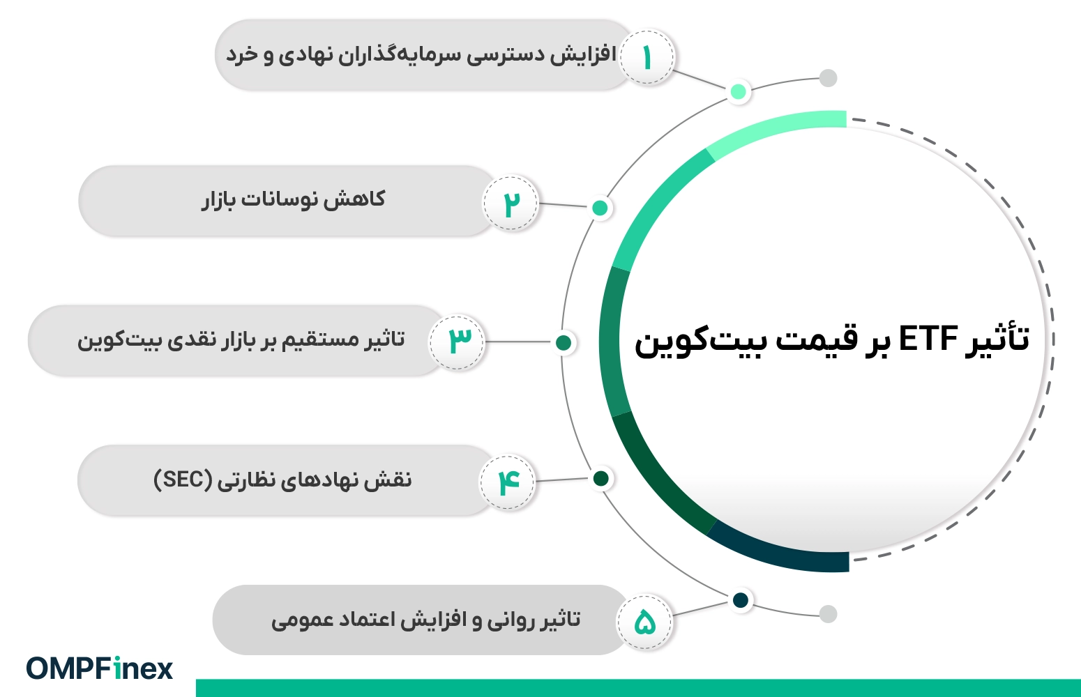 تأثیر ETF بیت کوین بر قیمت