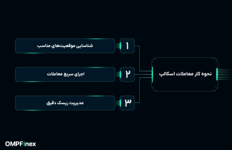 نحوه کار معاملات اسکالپ چیست؟
