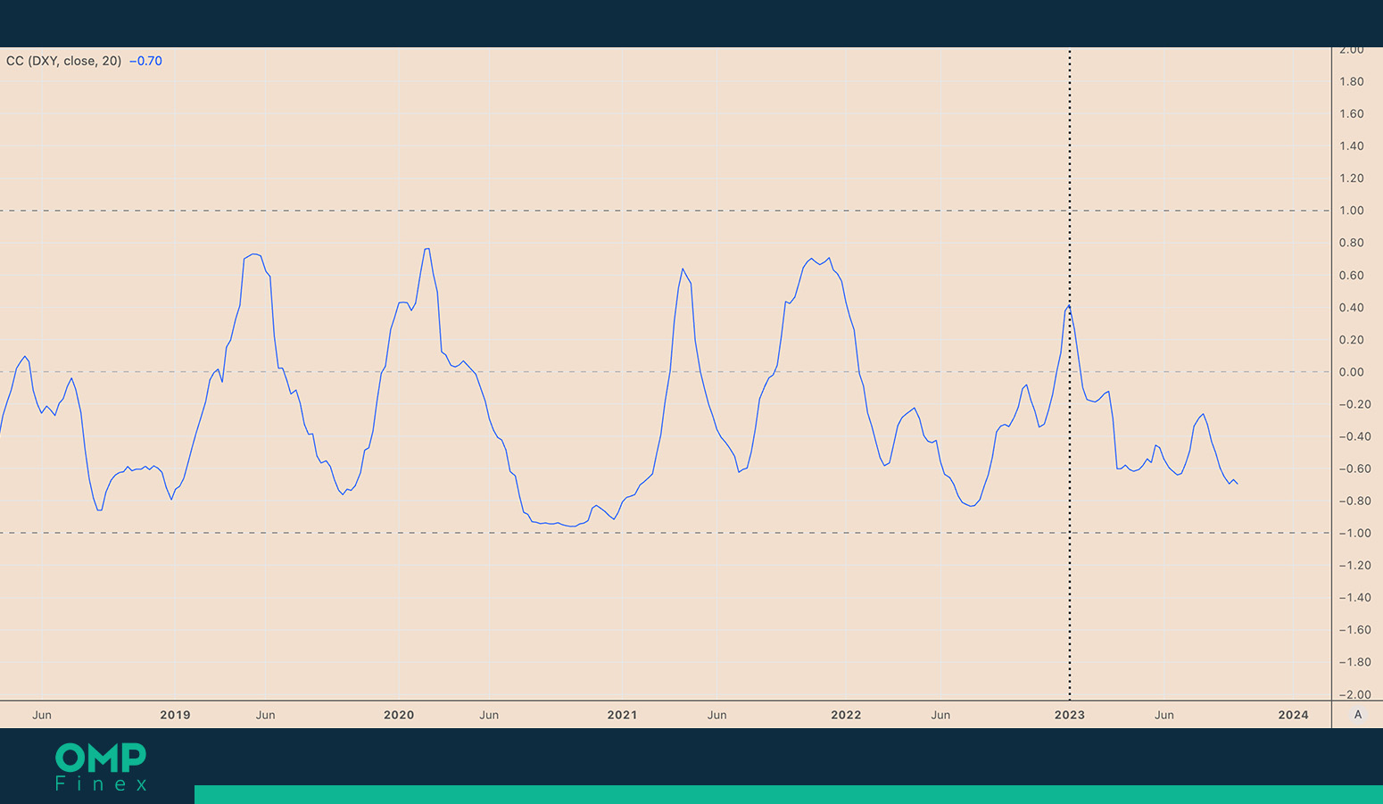 نمودار ضریب همبستگی هفتگی ETH/USD و DXY