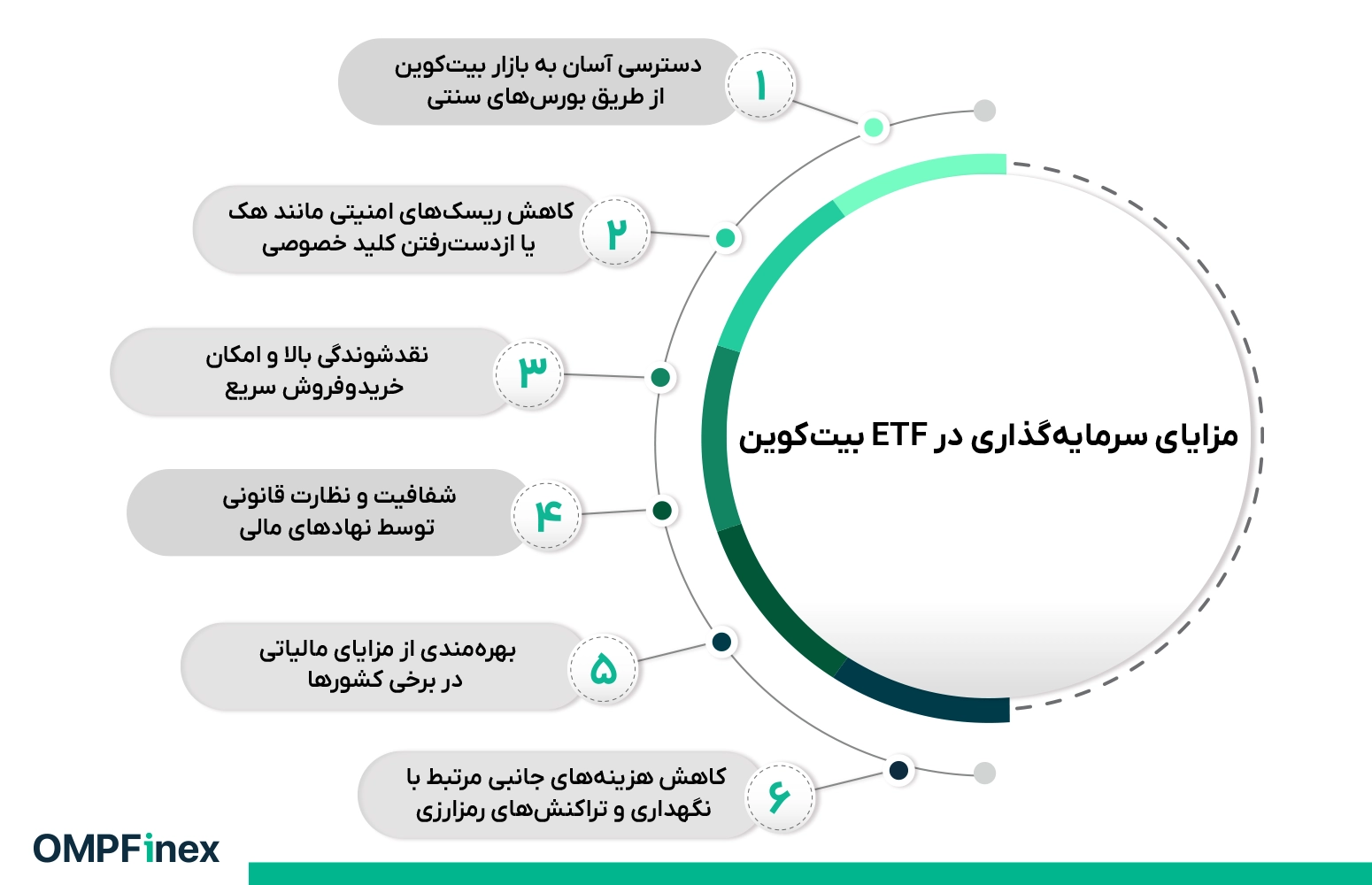 مزایای سرمایهگذاری در ETF بیت کوین