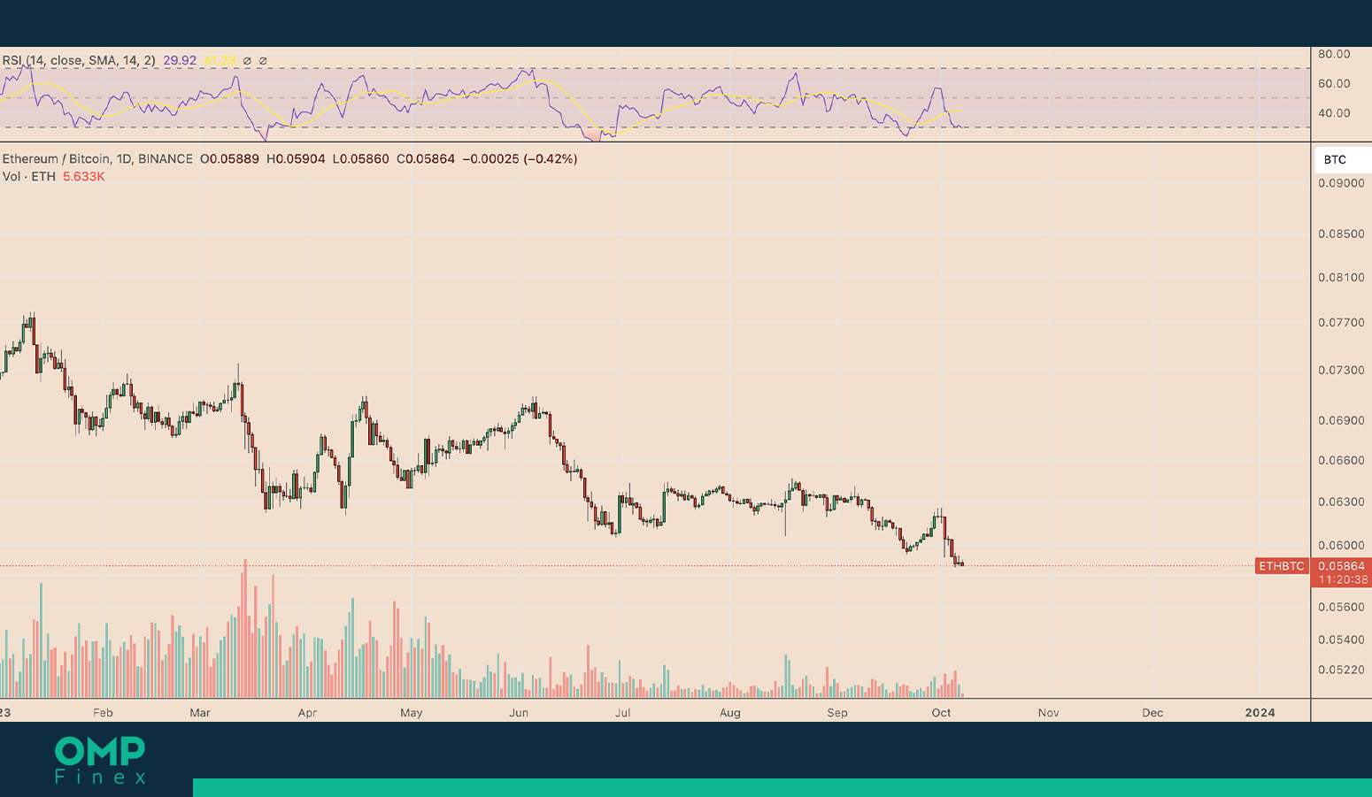 نمودار قیمت روزانه ETH/BTC