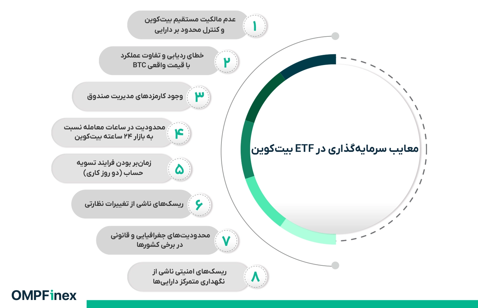 معایب سرمایهگذاری در ETF بیت کوین