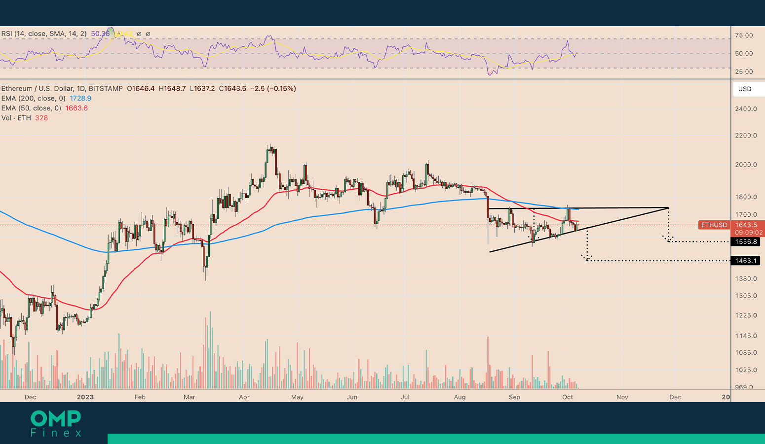 نمودار قیمت روزانه ETH/USD