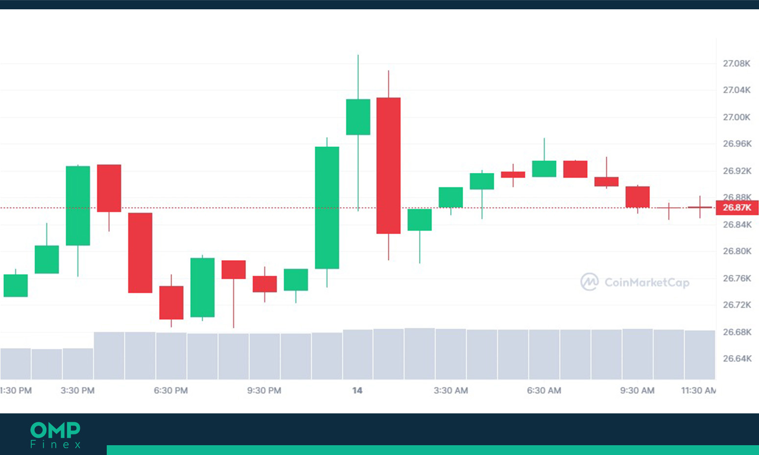 نمودار روند قیمت BTC در تایم فریم یک ساعته