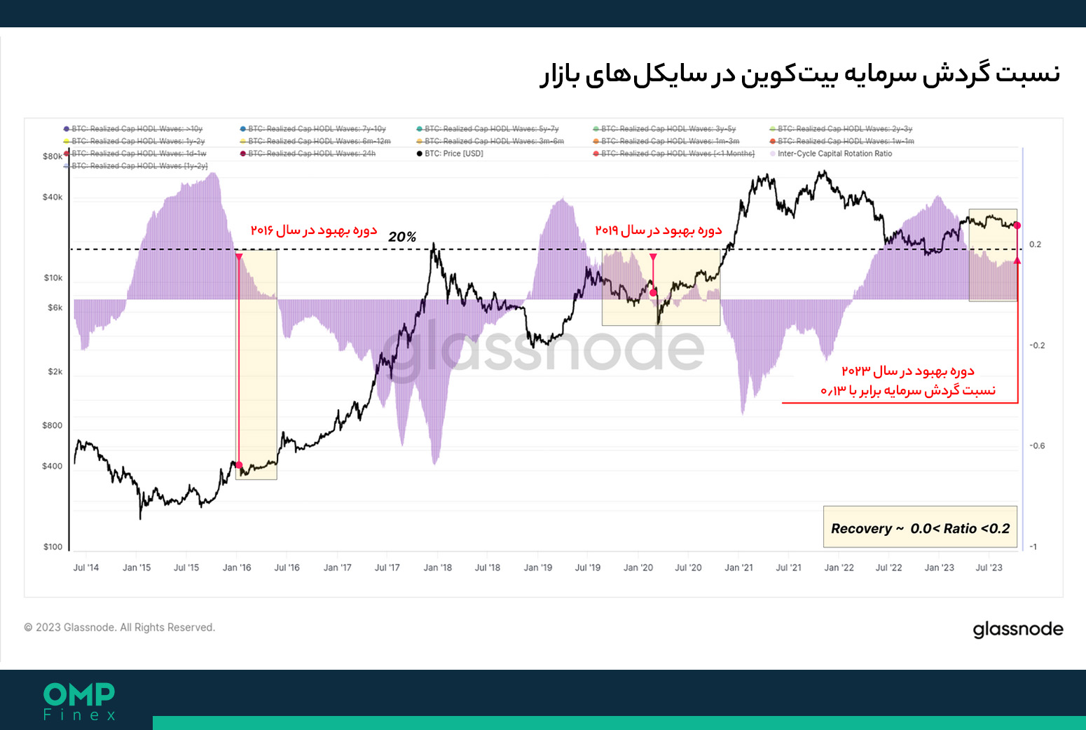 چرخش بیت کوین