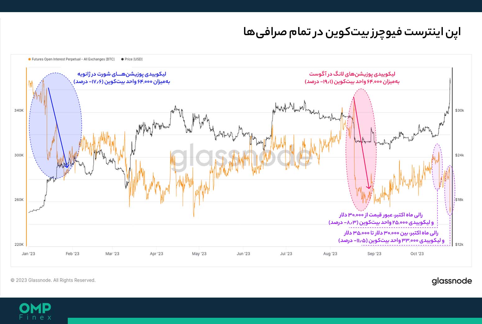 اپن اینترست بیت کوین