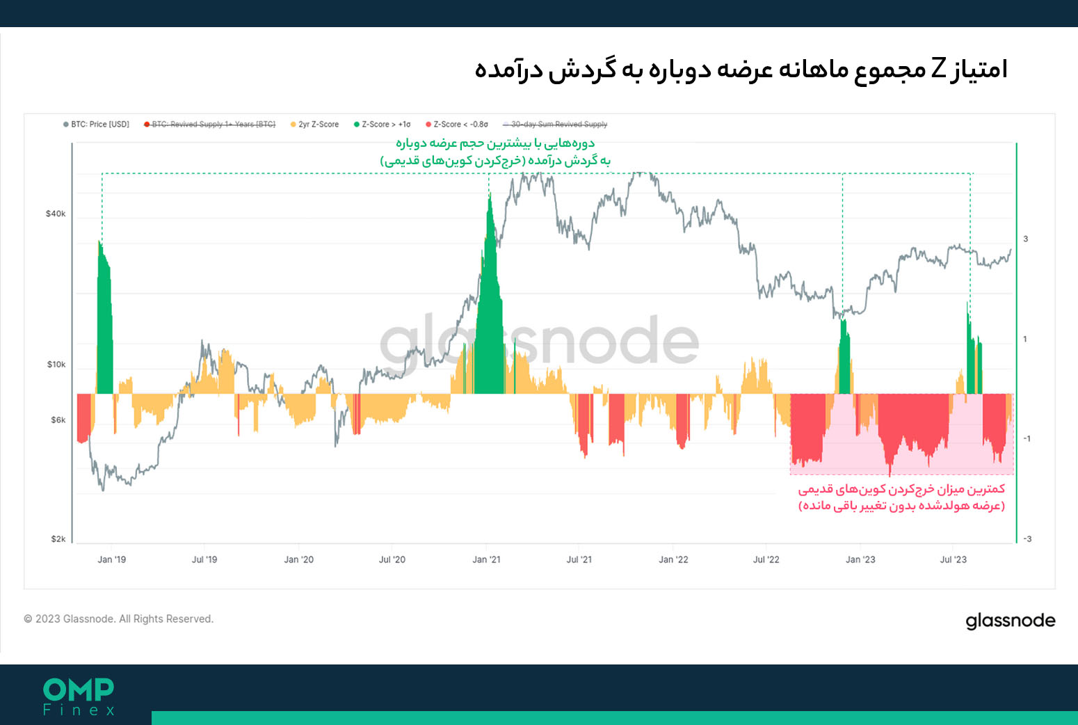 عرضه در گردش بیت کوین