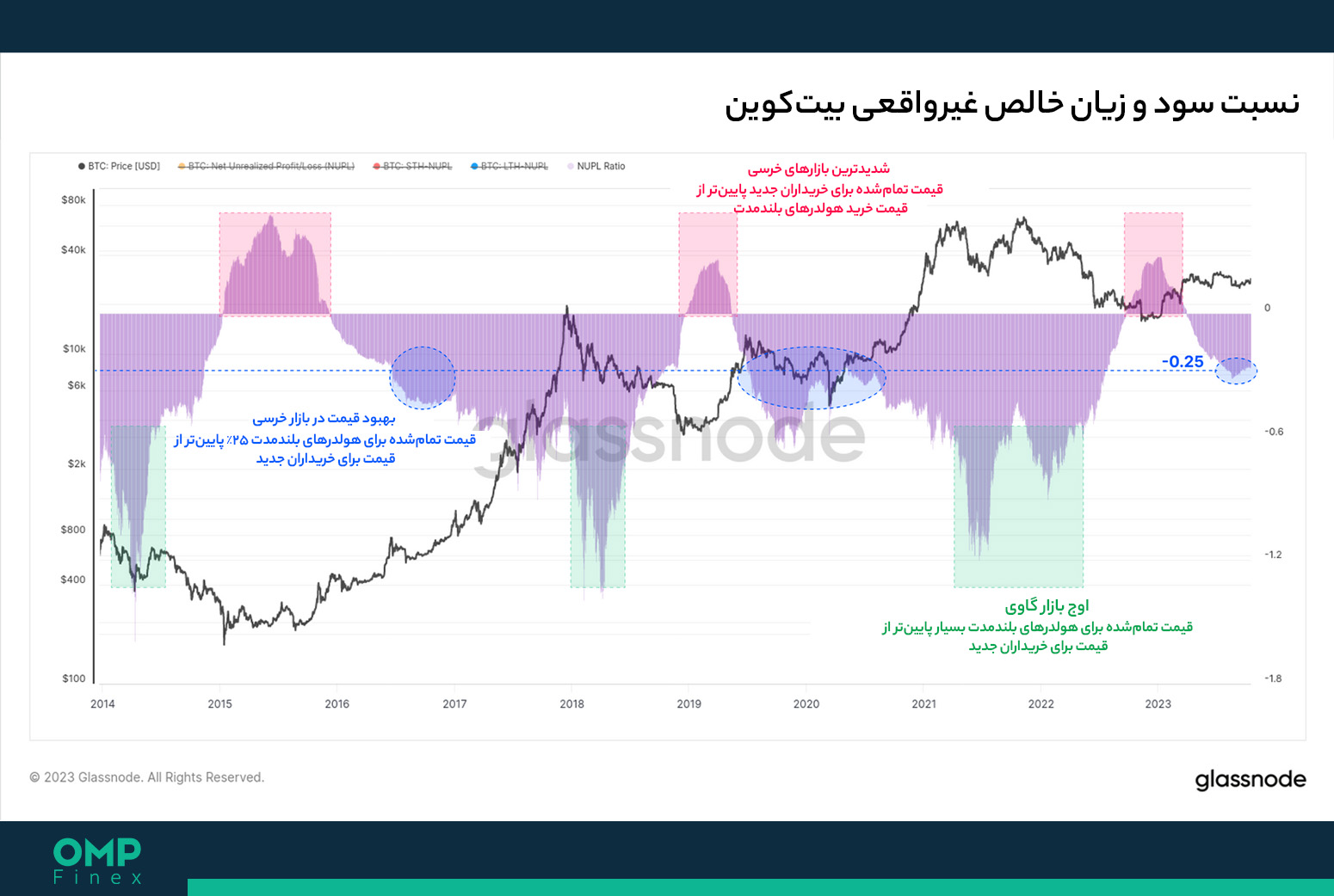 نسبت NUPL بیت کوین