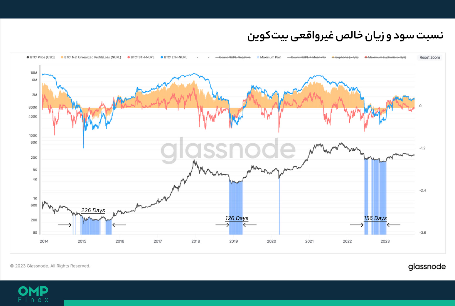 شاخص NUPL بیت کوین