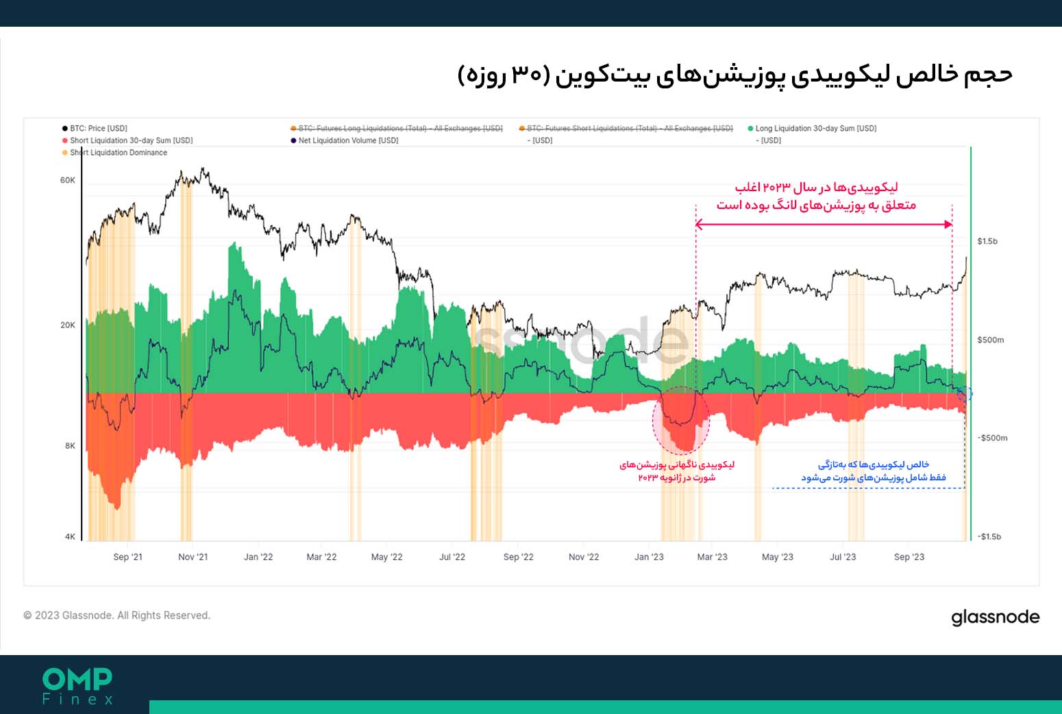 لیکوییدی معاملات بیت کوین