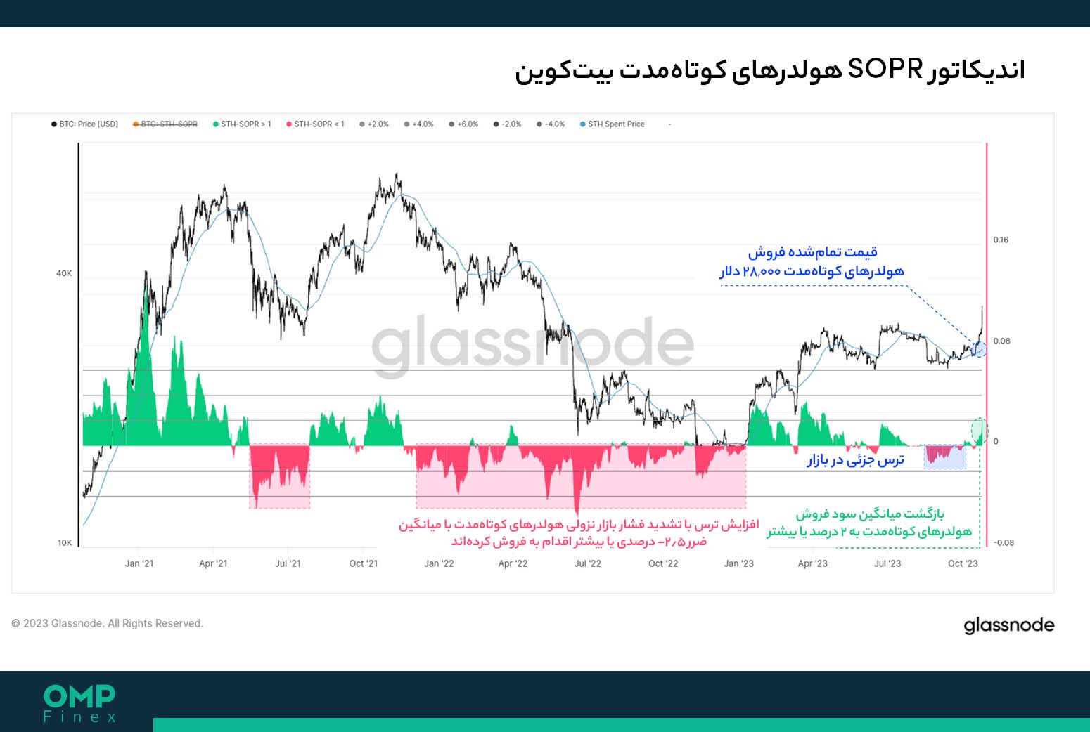 اندیکاتور SOPR بیت کوین