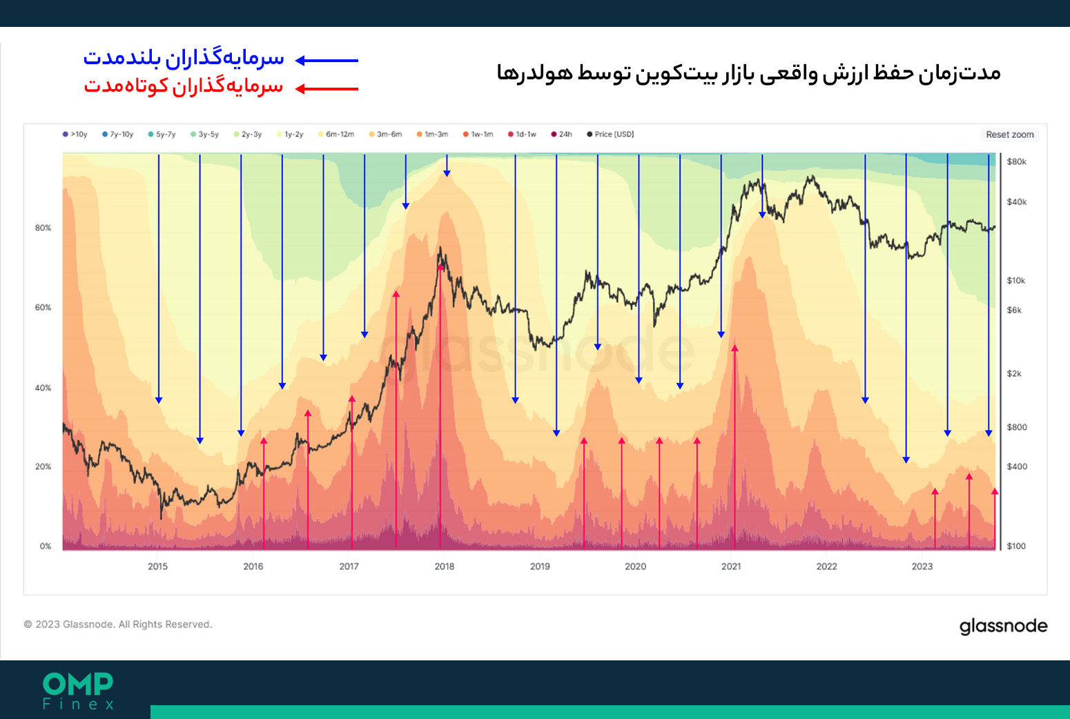 ارزش بازار واقعی بیت کوین