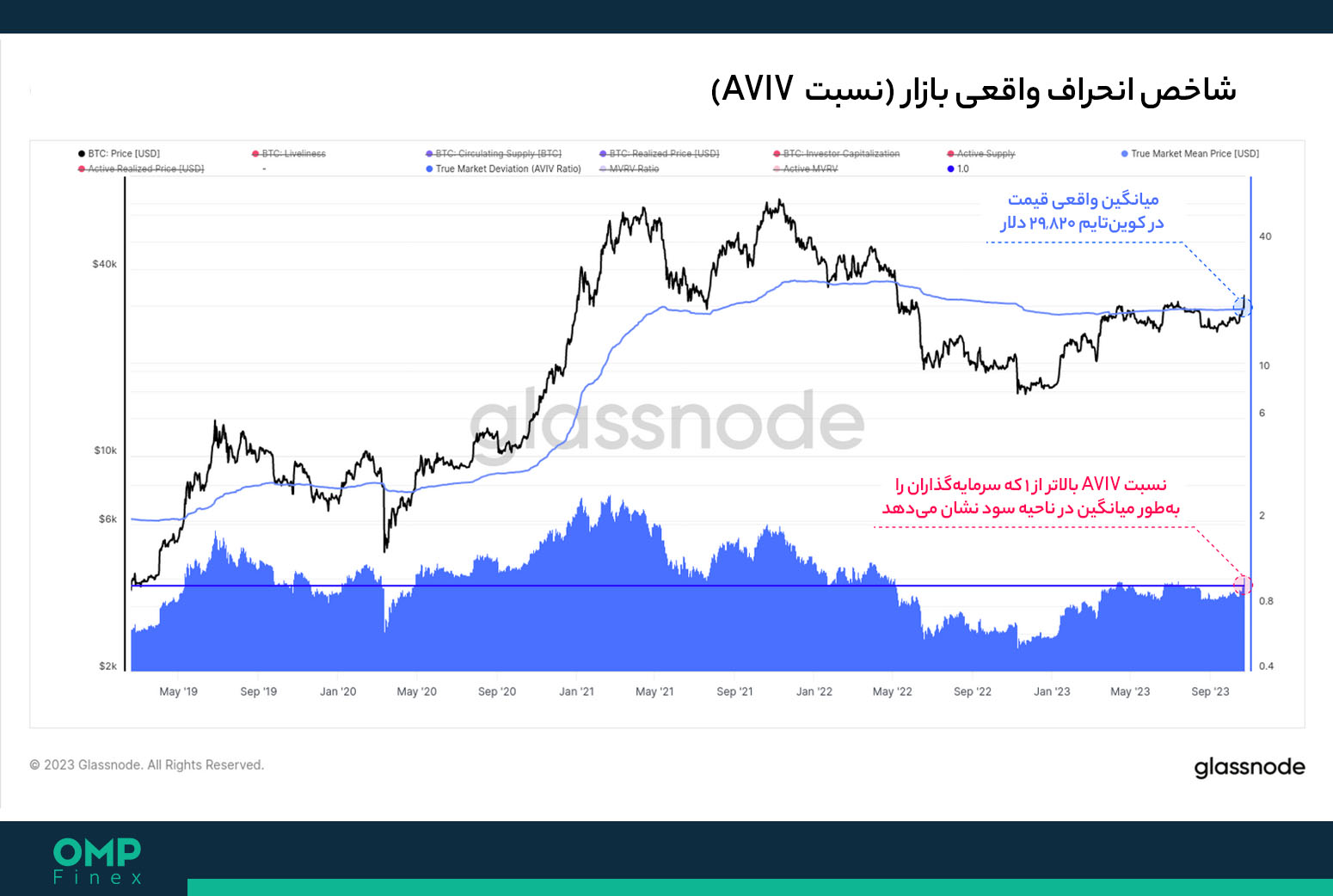 میانگین قیمت واقعی بازار بیت کوین