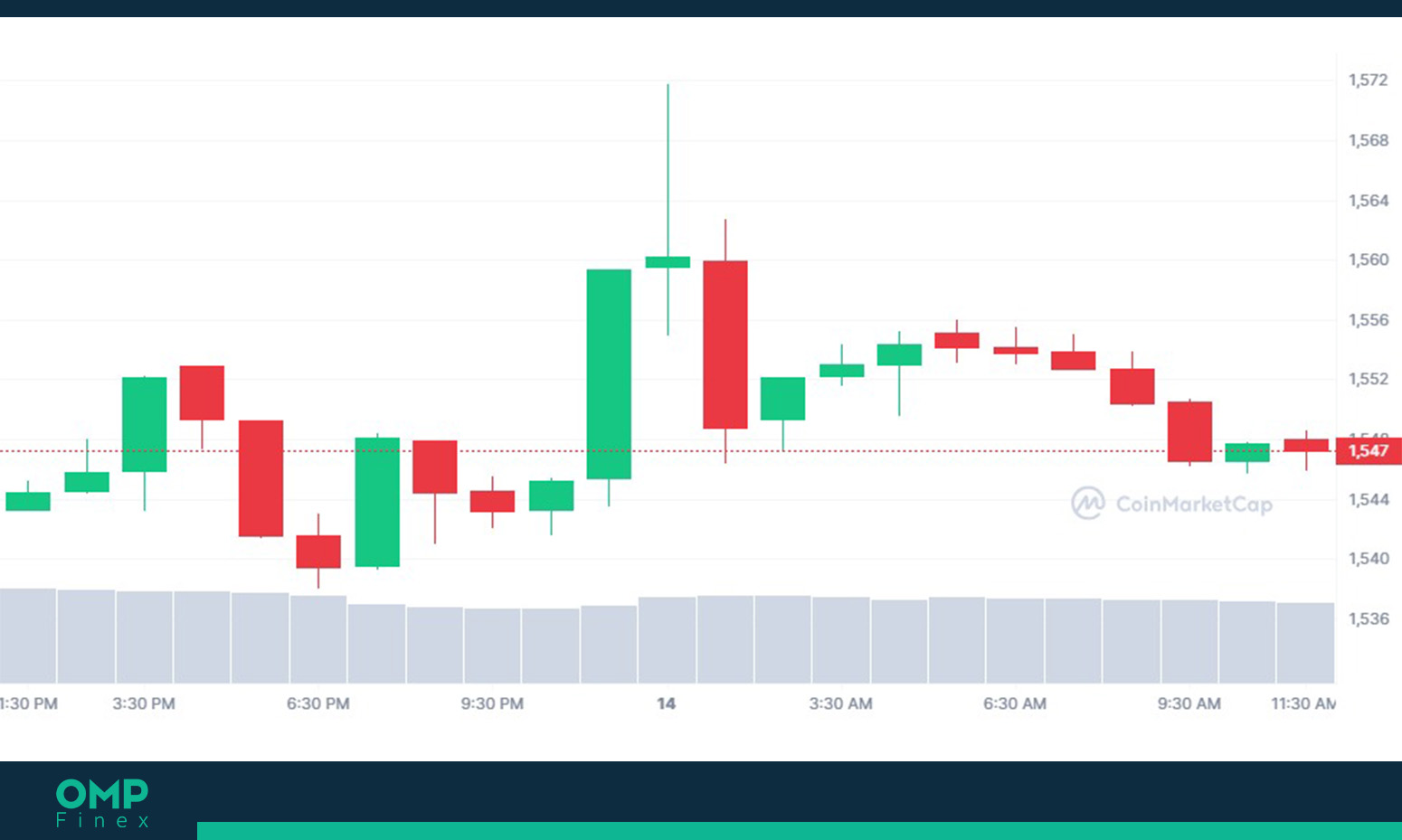 نمودار روند قیمت ETH در تایم فریم یک ساعته