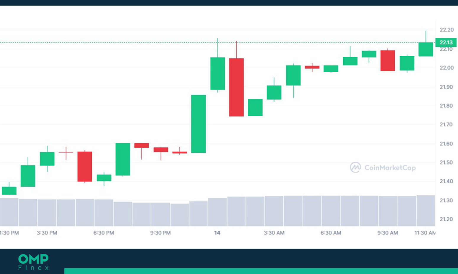 نمودار روند قیمت SOL در تایم فریم یک ساعته