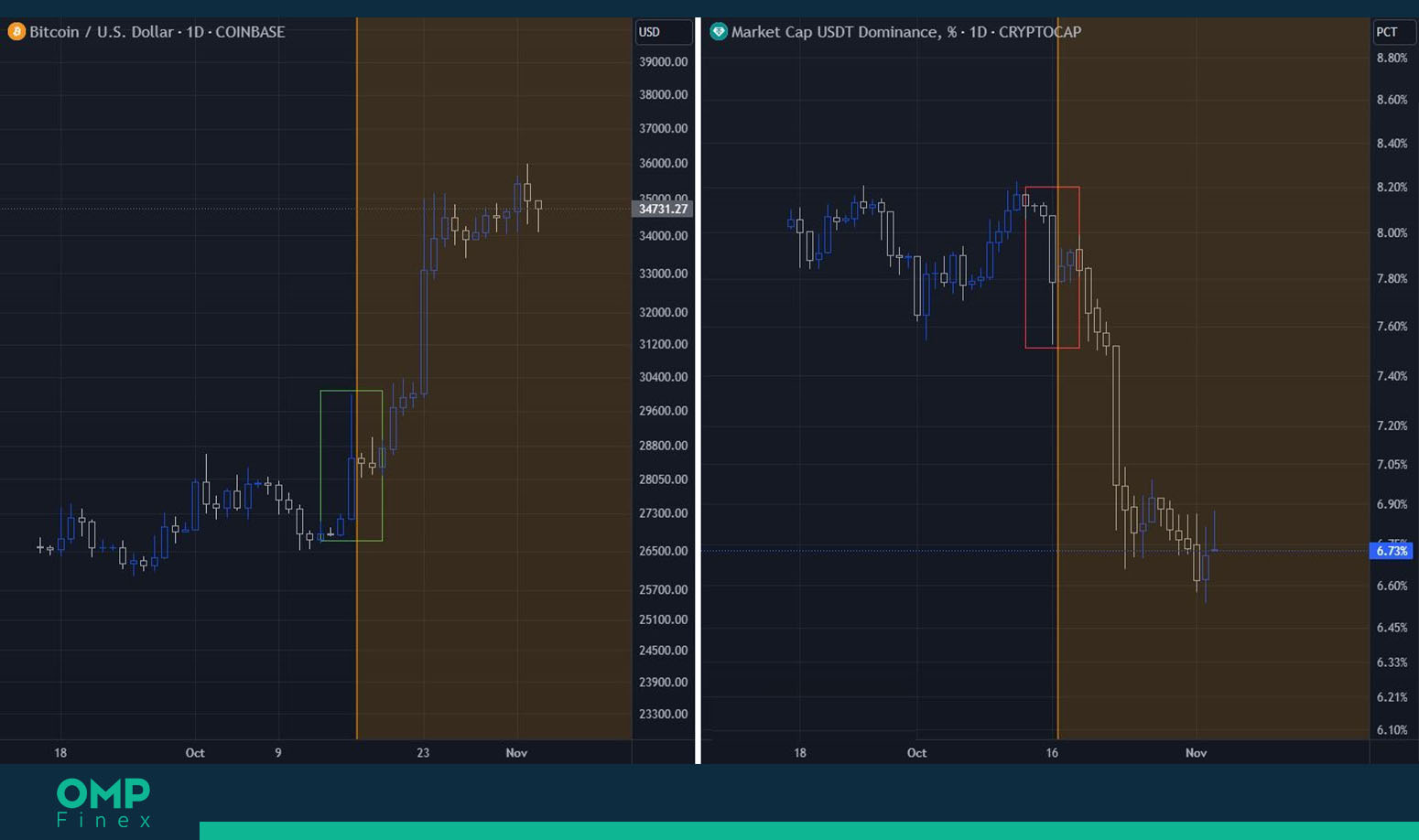 دامیننس تتر و بیت کوین