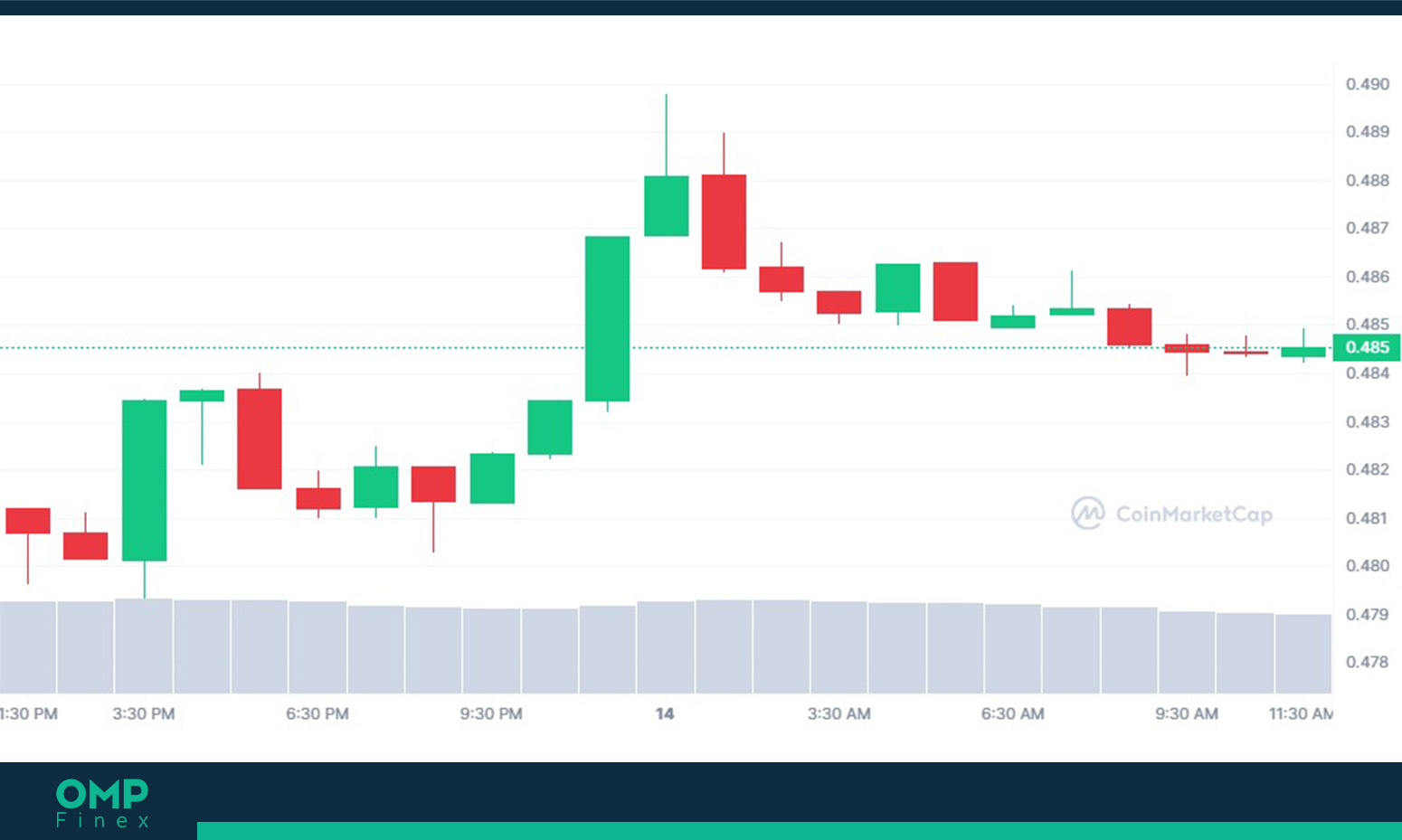 نمودار روند قیمت XRP در تایم فریم یک ساعته