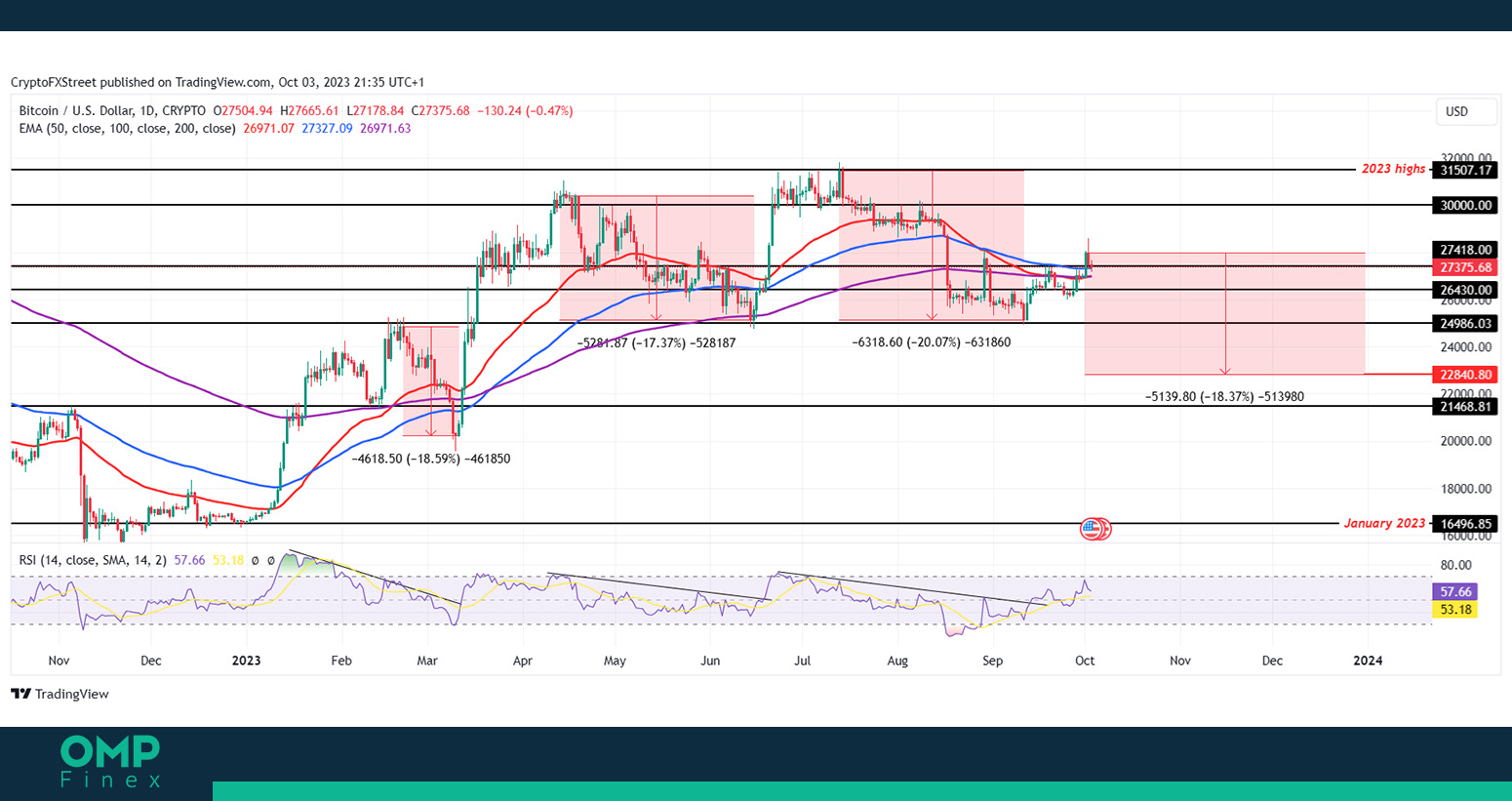 تحلیل بیت کوین در نمودار 1 روزه