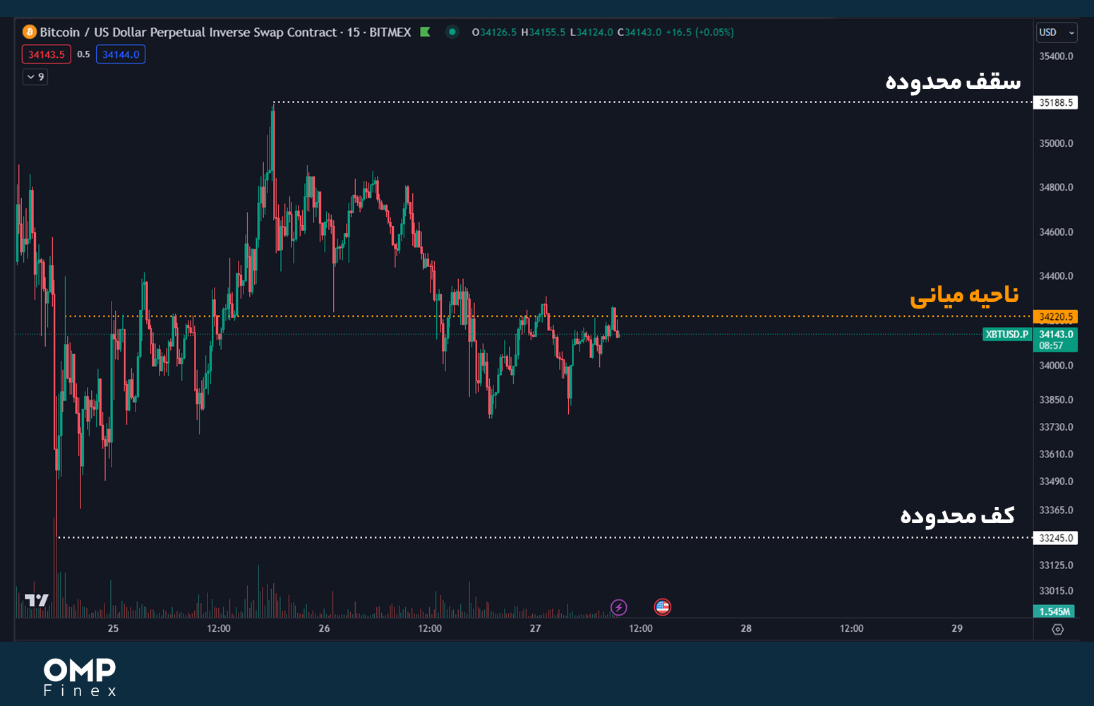 رنج بیت کوین