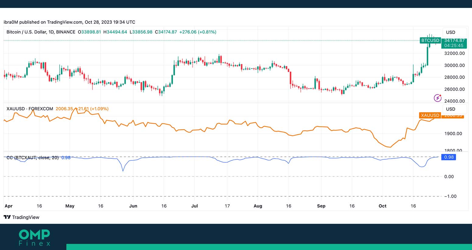 بیت کوین و طلا