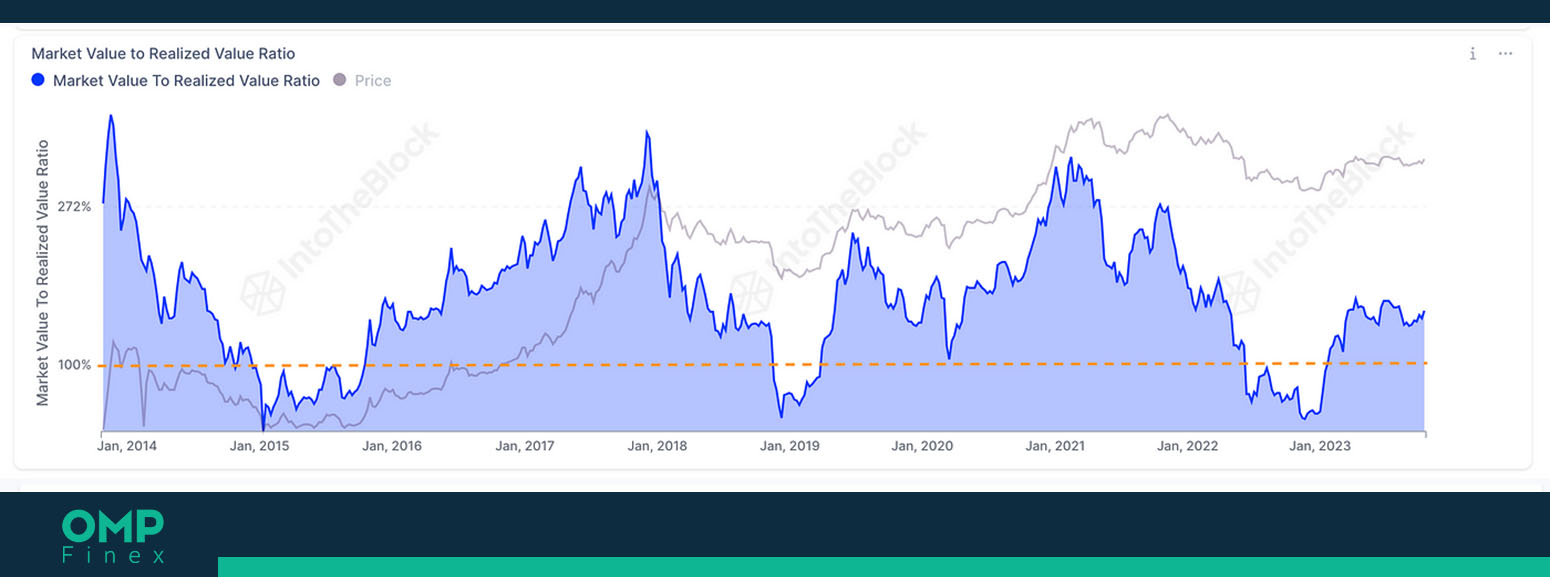 شاخص MVRV بیت کوین