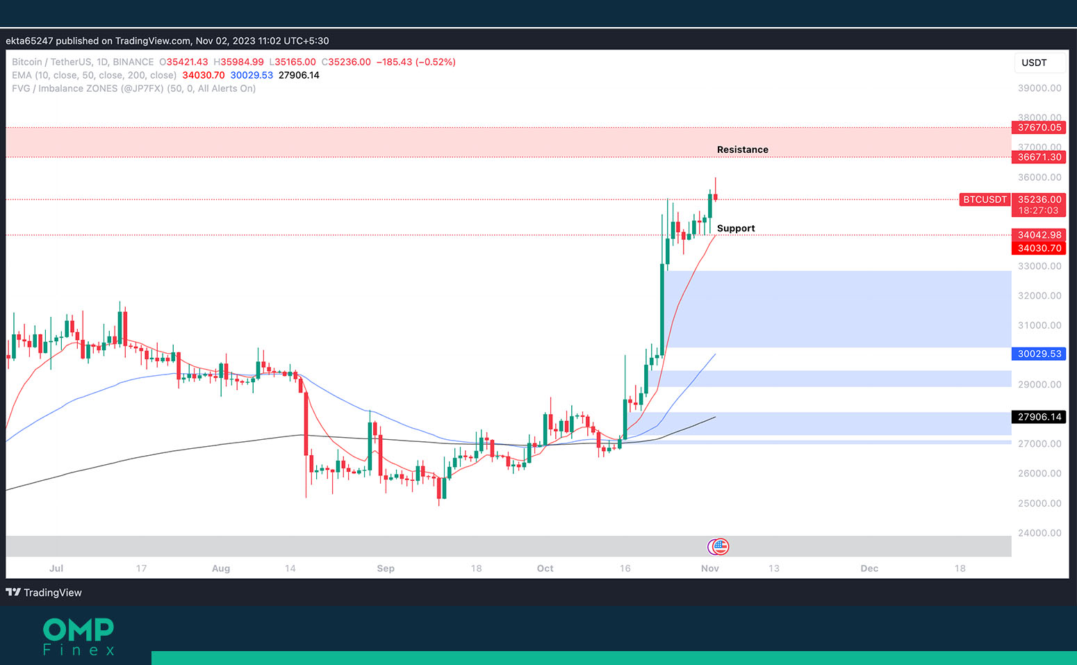 بیت کوین در تایم فریم 1 روزه