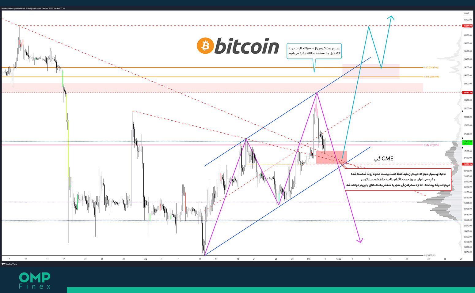 نمودار بیت کوین