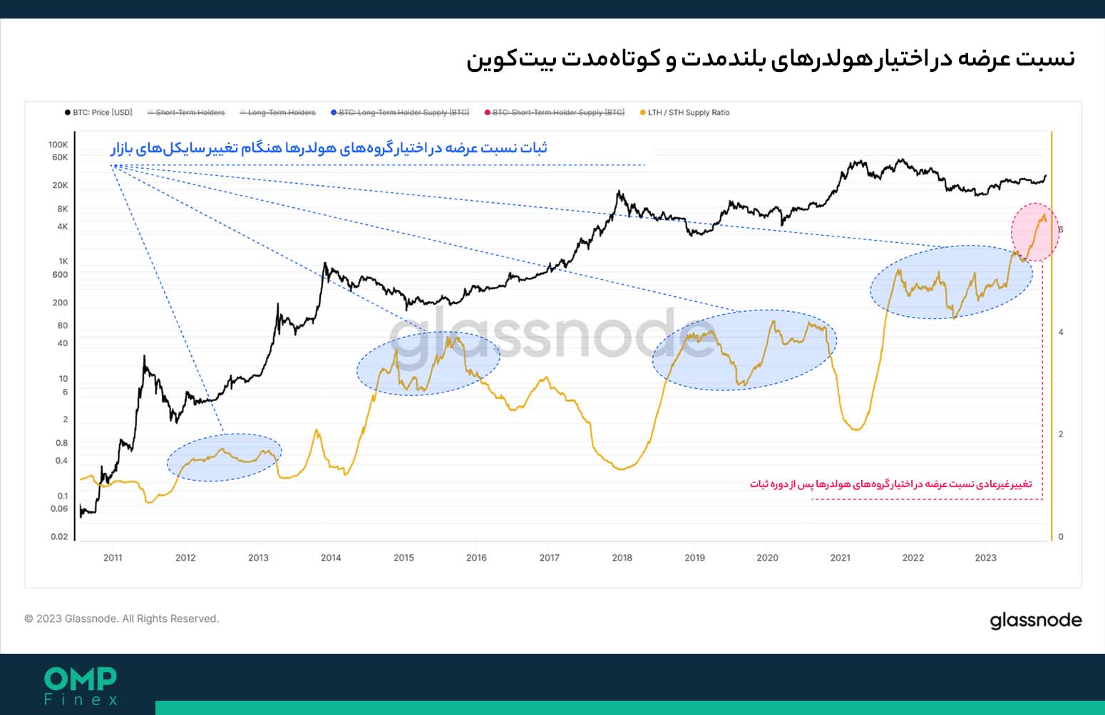 نسبت عرضه بیت کوین