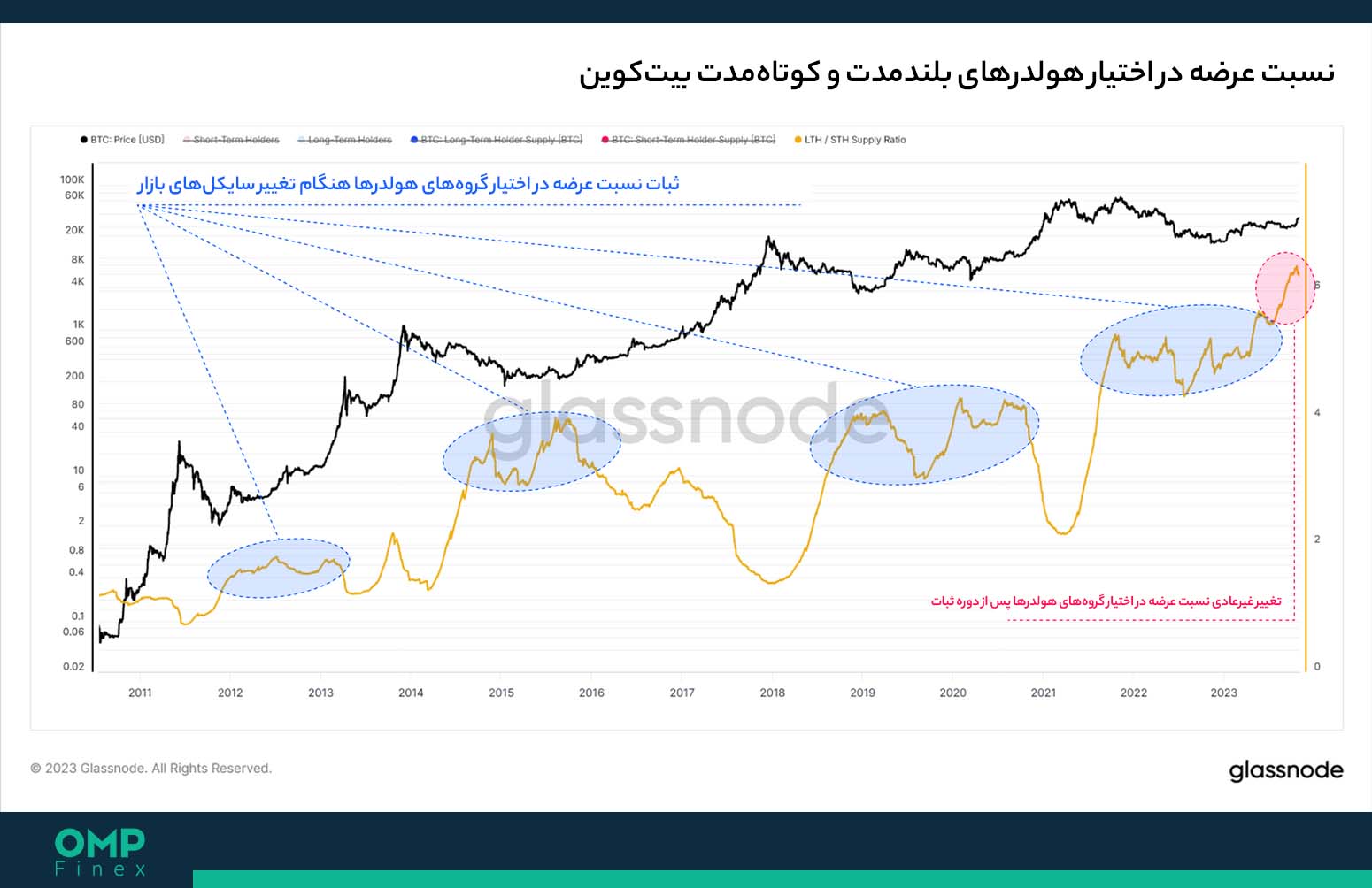 نسبت عرضه بیت کوین 