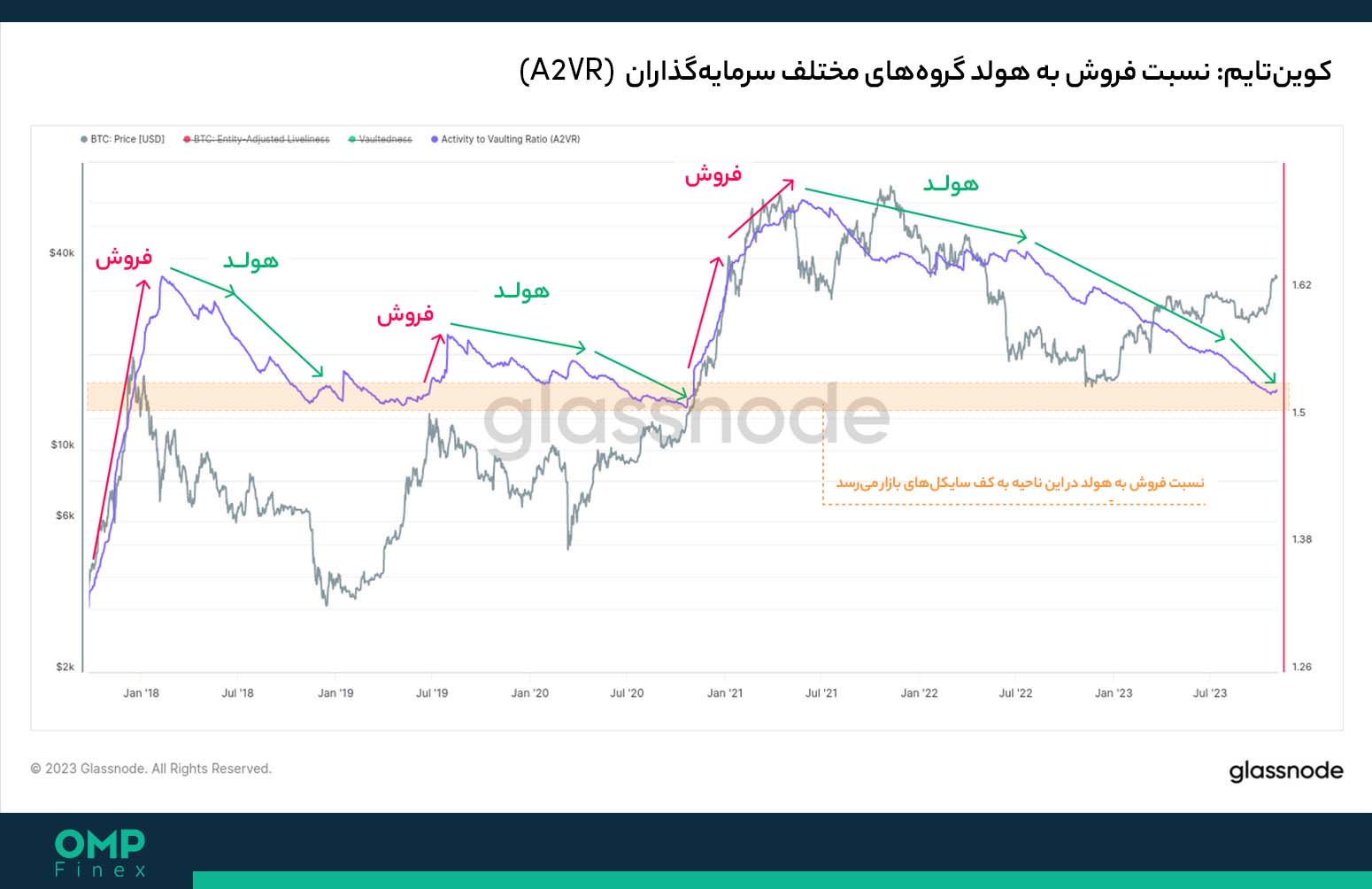 شاخص A2VR بیت کوین