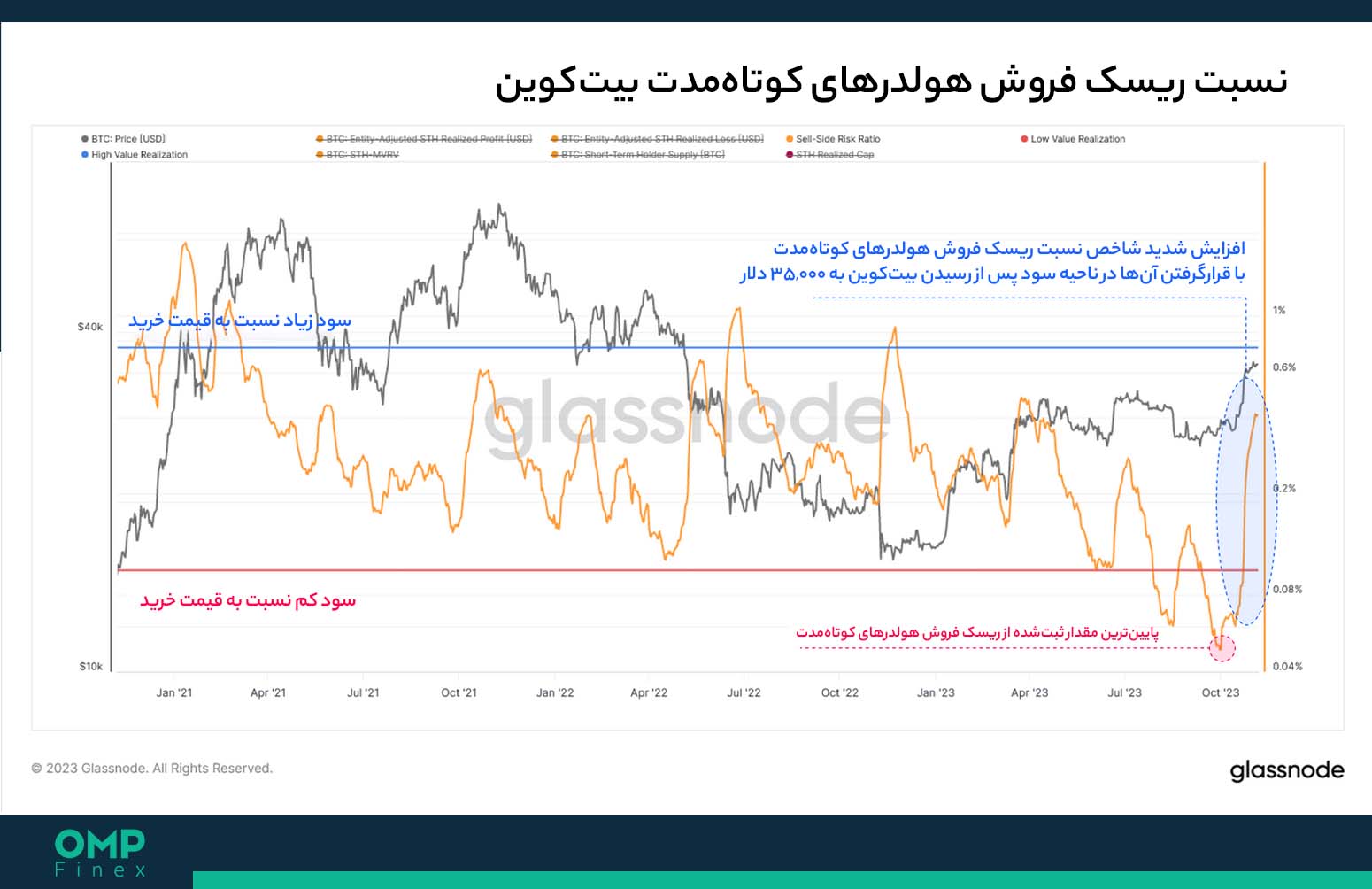 هولدرهای کوتاه مدت بیت کوین