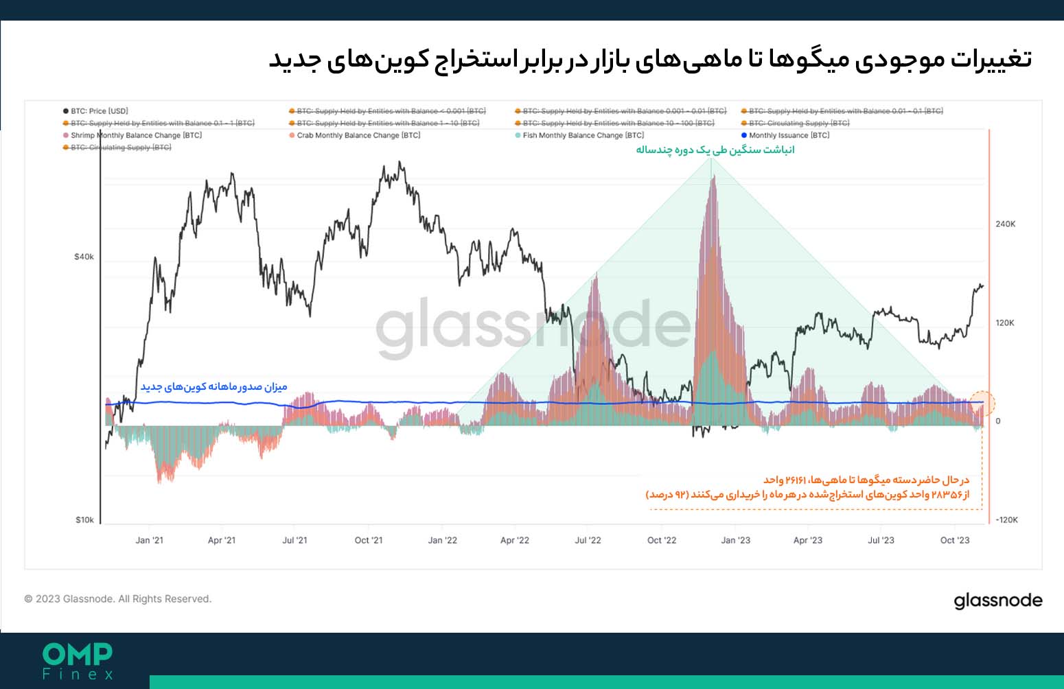 میگوها و ماهی های بیت کوین