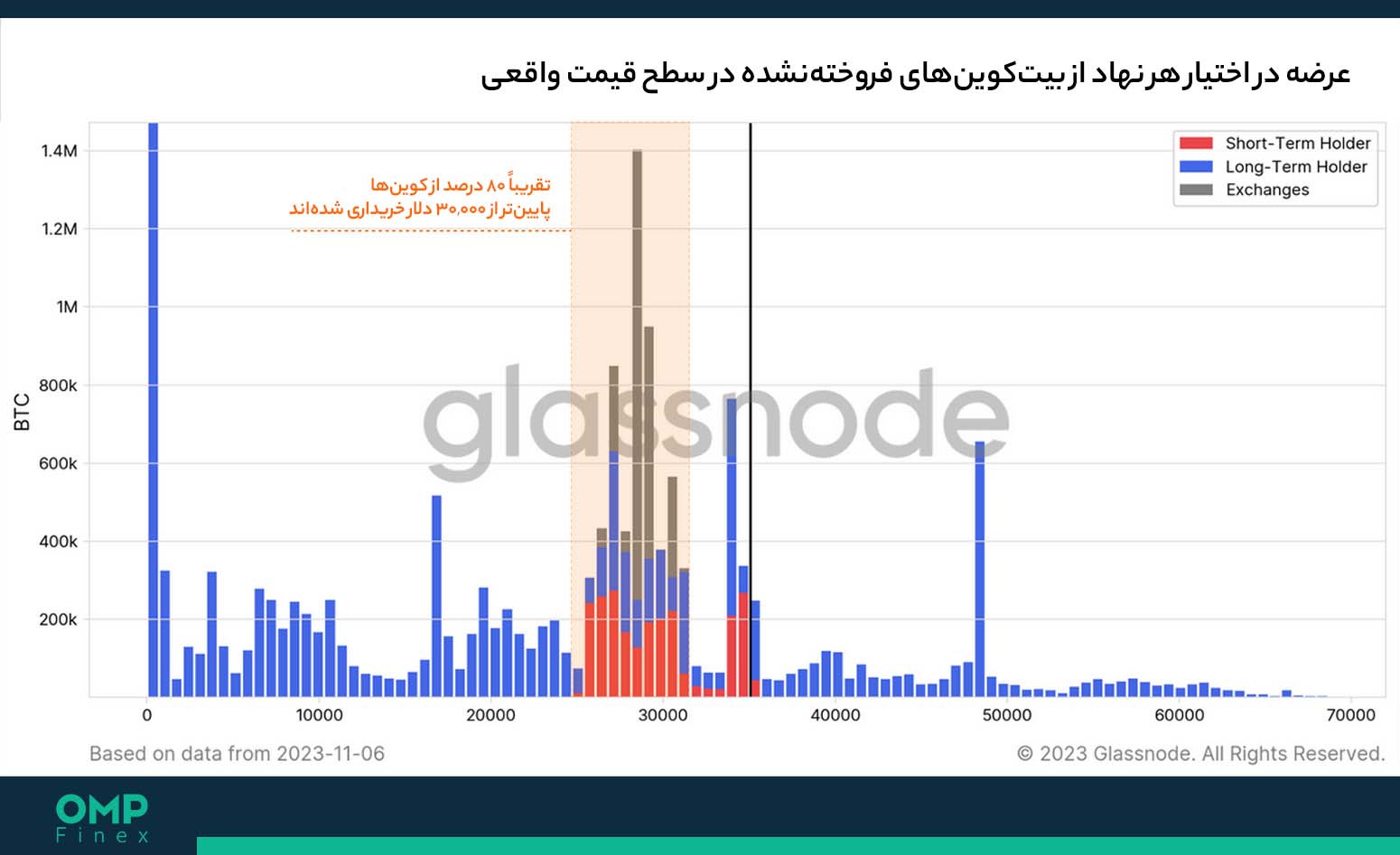 هولدرهای بیت کوین