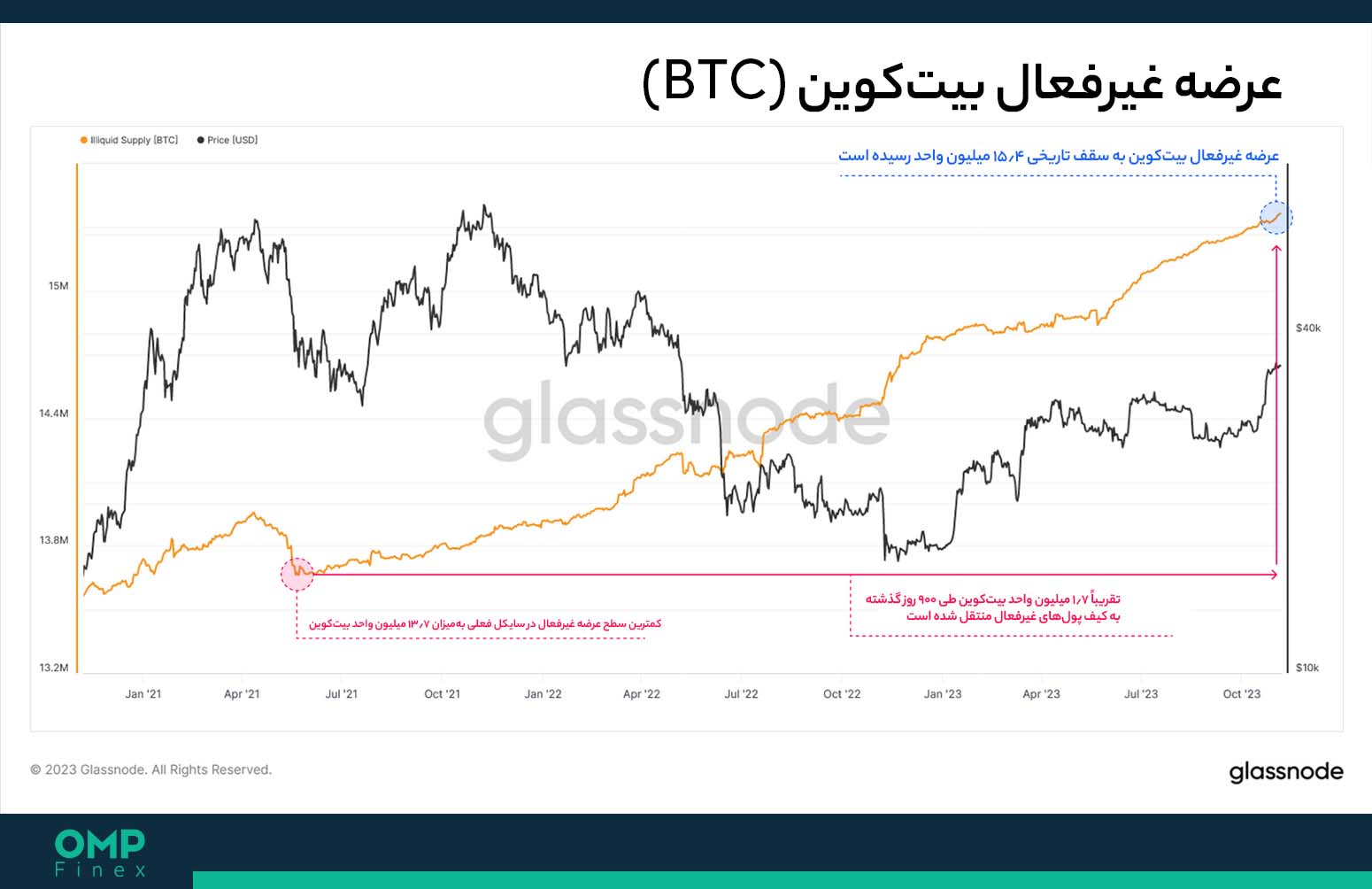 عرضه بیت کوین