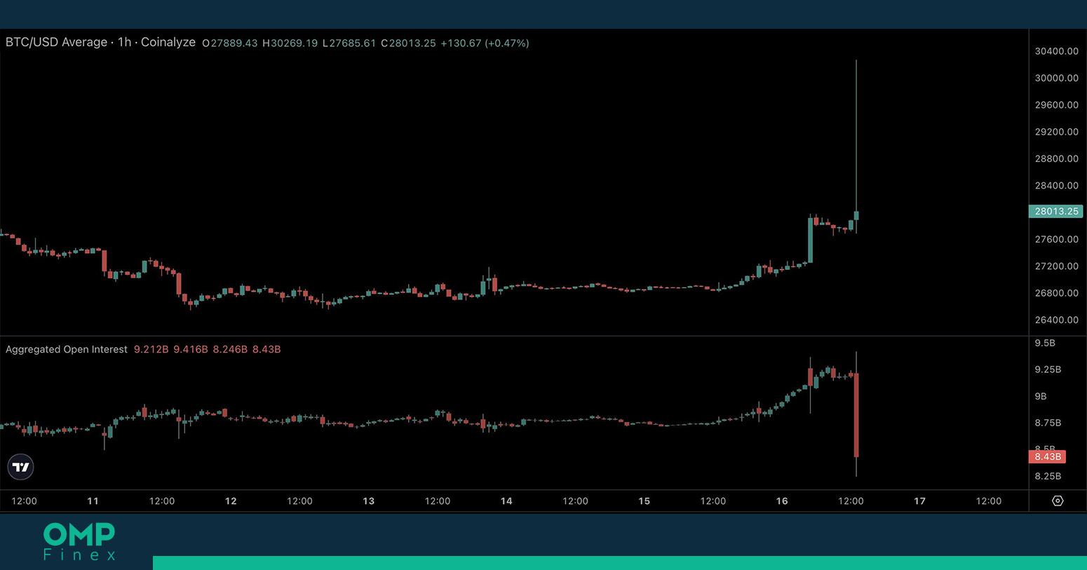 اپن اینترست بیت کوین