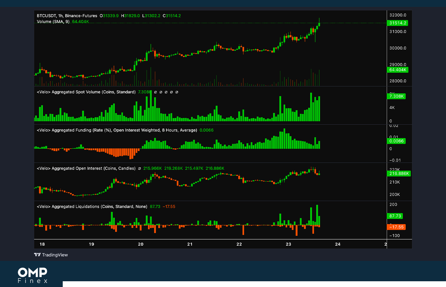 بیت کوین در صرافی بایننس