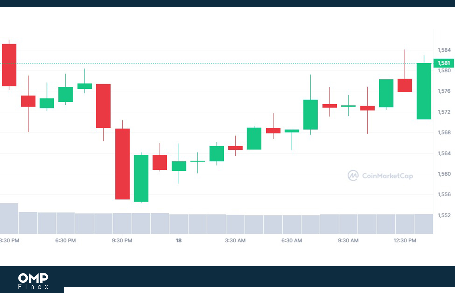 نمودار روند قیمت اتریوم در تایم فریم یک روزه