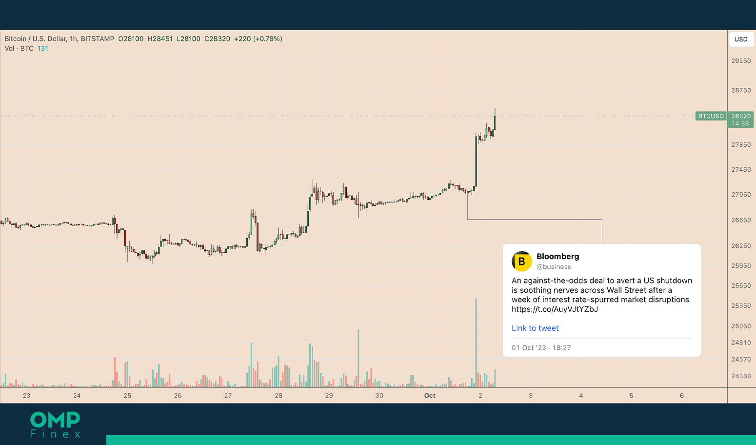 قیمت بیت‌کوین