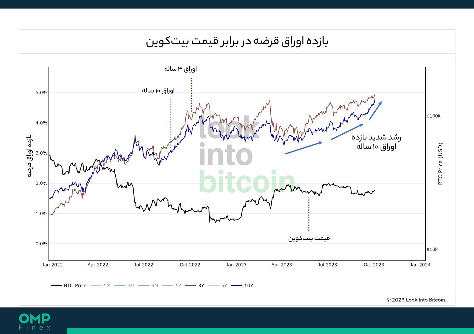 بیت کوین و اورق قرضه