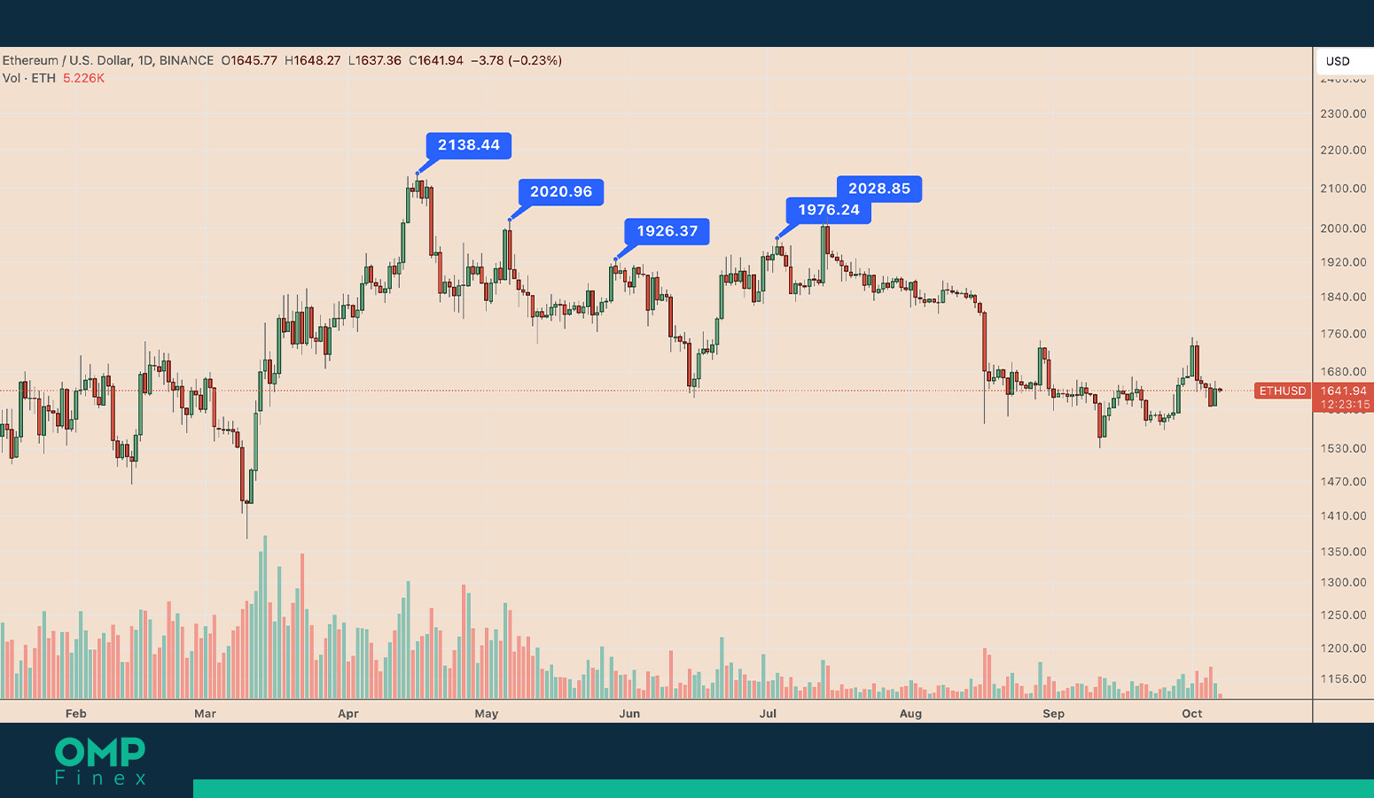 چارت روزانه ETH/USD