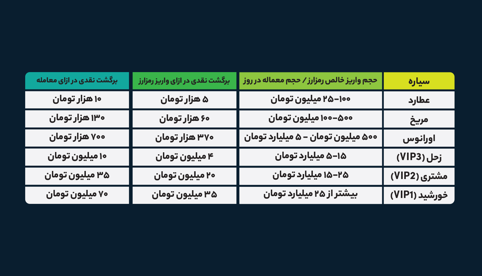 سفر در کهکشان تا 105 میلیون تومان برگشت نقدی روزانه
