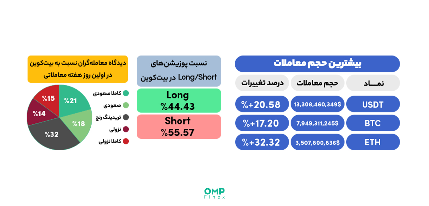 شرایط کلی بازار در روز اول هفته - دوشنبه 17 مهر