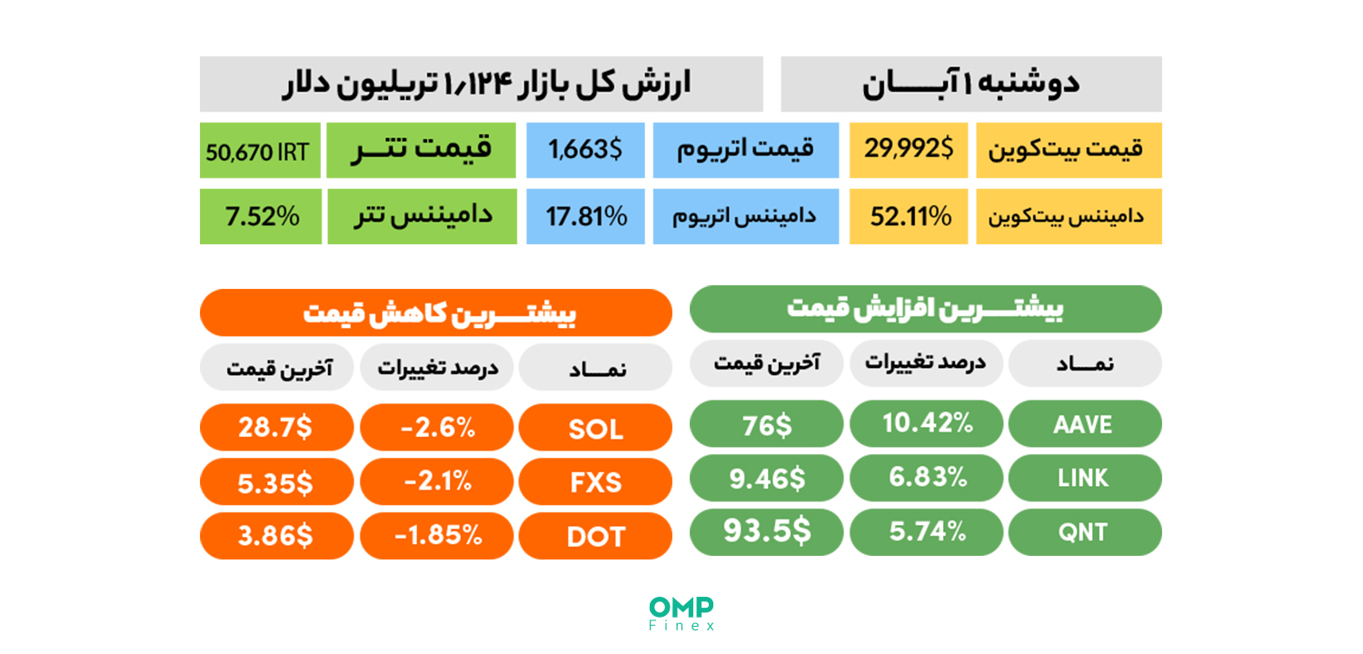 نیم نگاهی به بازار ارز دیجیتال در اولین روز معاملاتی هفته – 1 آبان