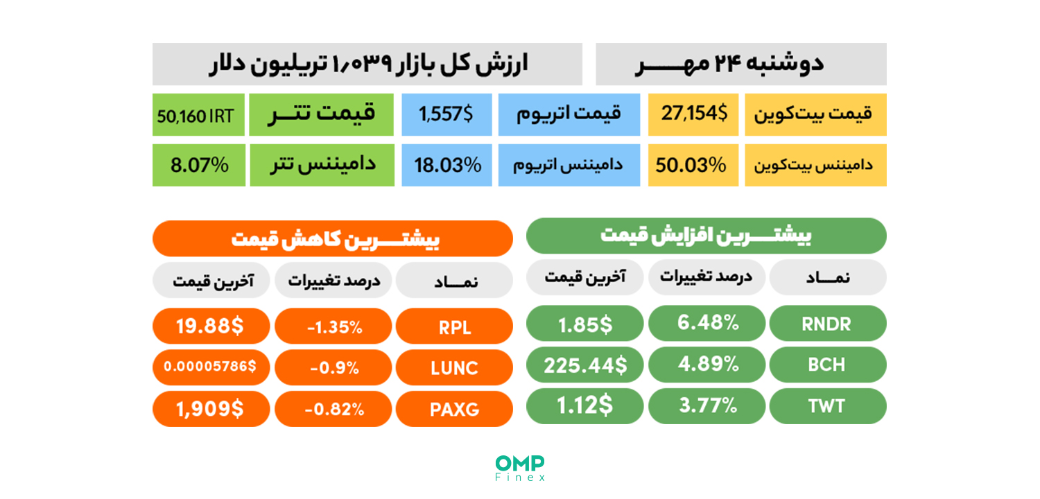 نیم نگاهی به بازار ارز دیجیتال در اولین روز معاملاتی هفته – 24 مهر