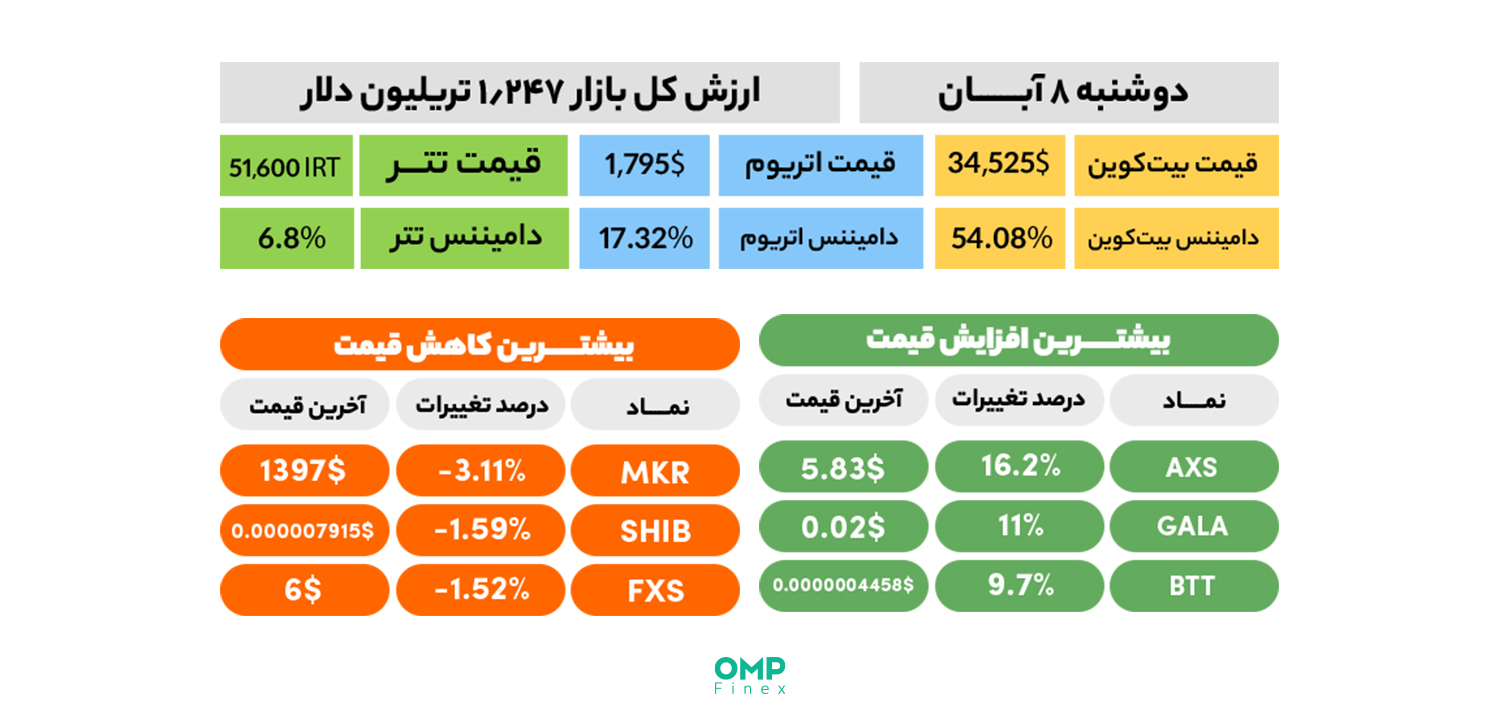 نیم نگاهی به بازار ارز دیجیتال در اولین روز معاملاتی هفته – 8 آبان