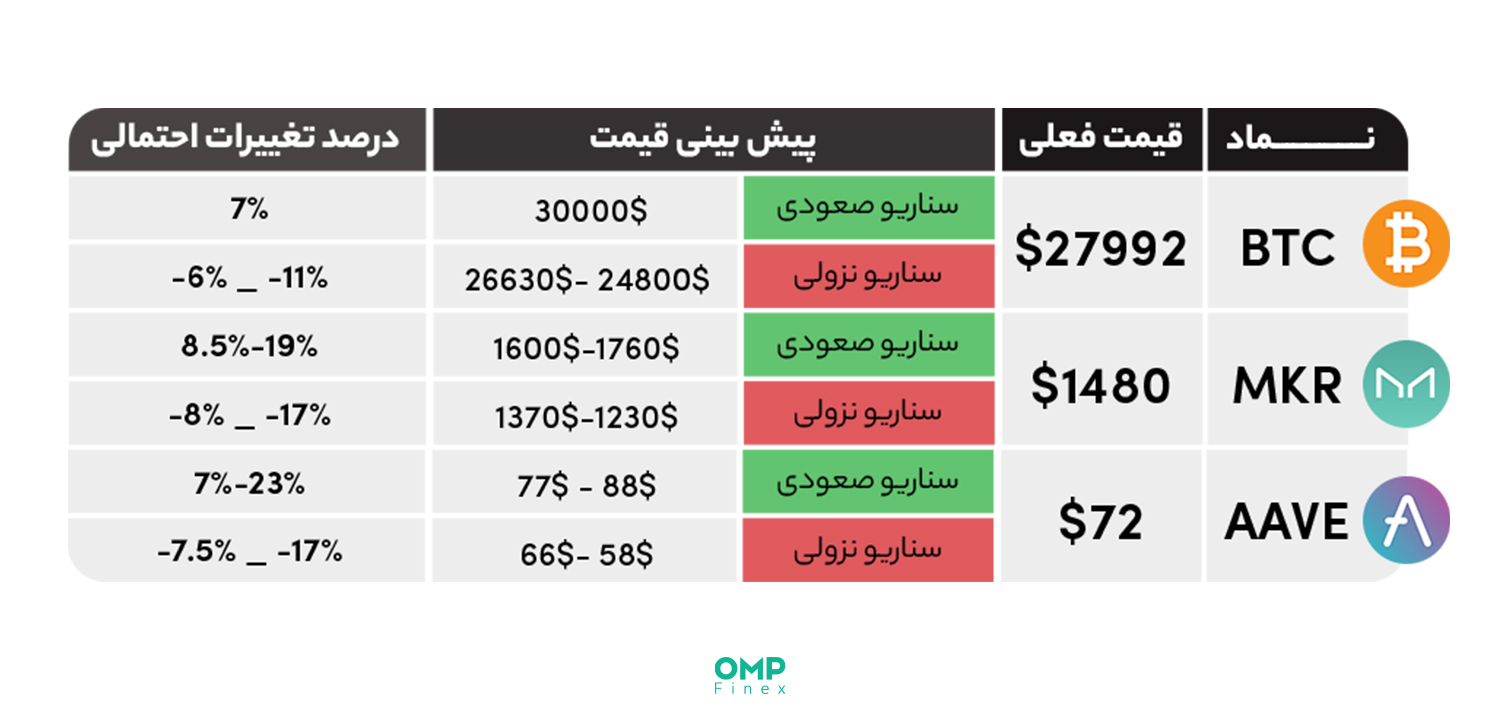 واچ لیست هفتگی و پیش بینی بازار ارزهای دیجیتال در هفته آینده – 10 مهر