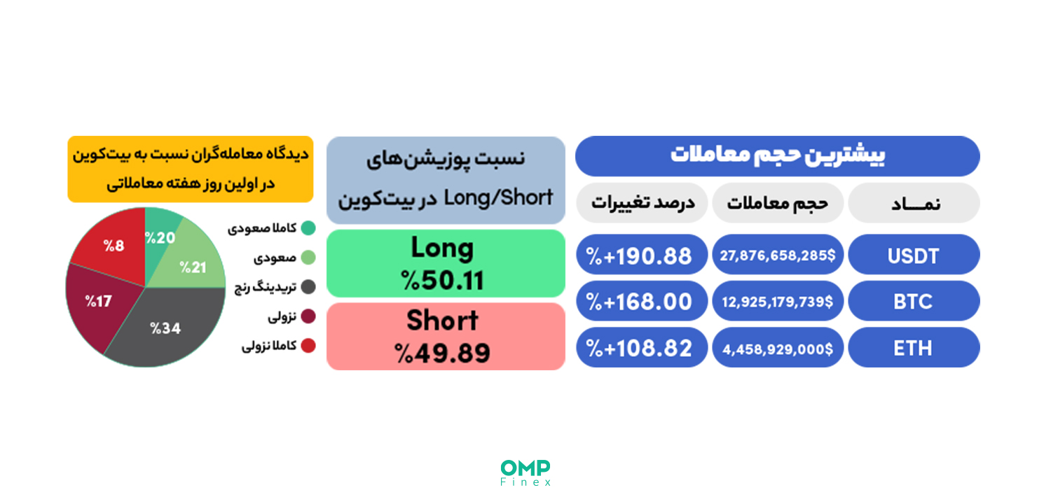 وضعیت کلی بازار در روز دوشنبه 24 مهر