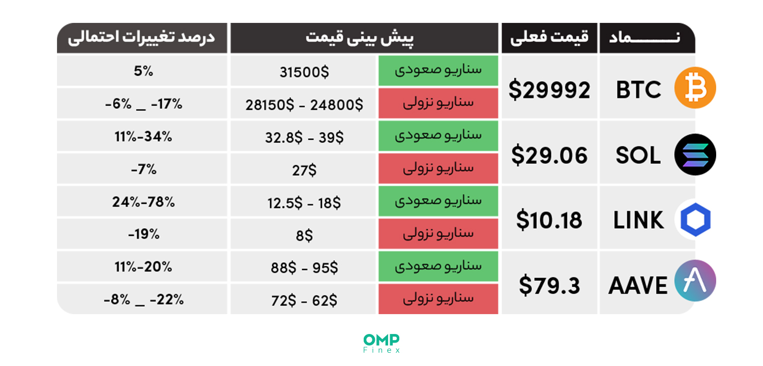 پیش بینی بازار ارزهای دیجیتال در هفته آینده – 1 آبان