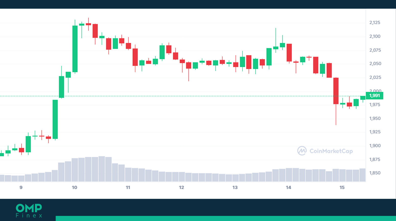 نمودار روند قیمت اتریوم در تایم فریم هفت روزه